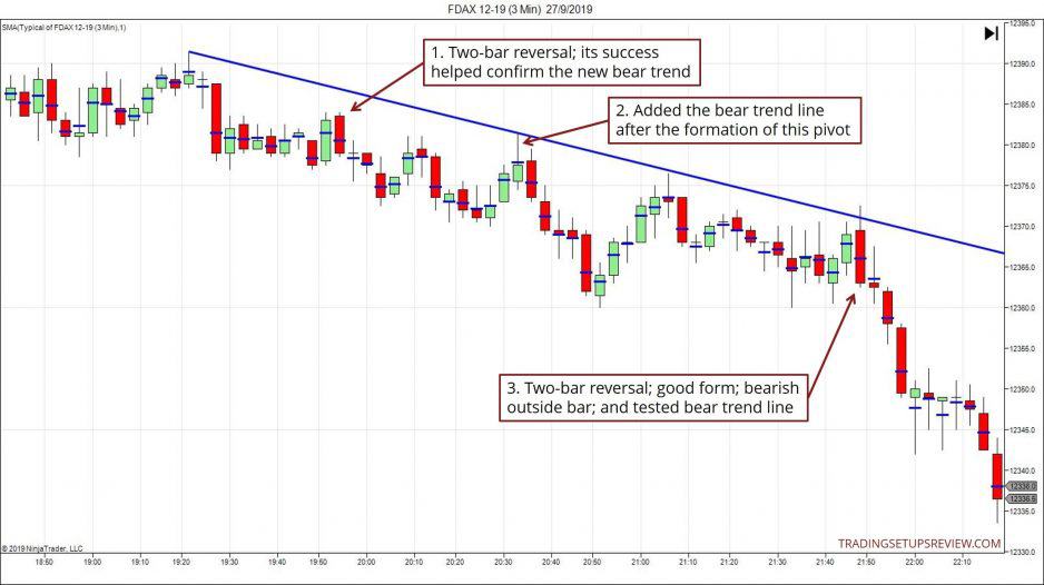 Reversal Trading: Mit 2 Kerzen bestehende Umkehr handeln (2025) 3 Minuten Chart des FDAX Futures mit Outside bar und und 2-Kerzen-Umkehrmuster - Reversal Trading