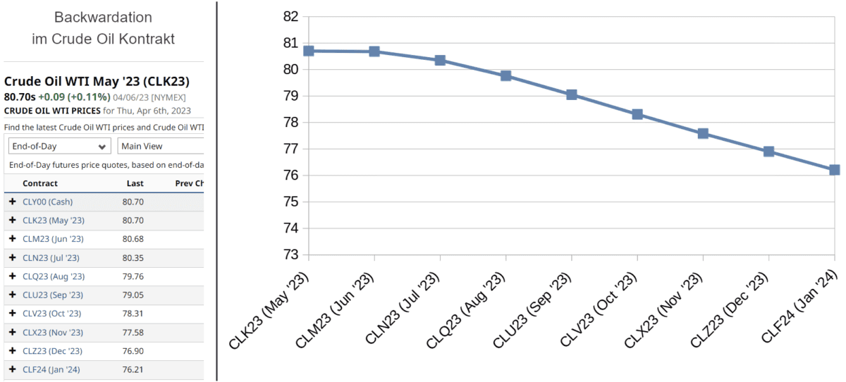 Was sind Futures und wie werden Sie gehandelt - Terminhandel erklärt (2025) backwardation crude oil chart