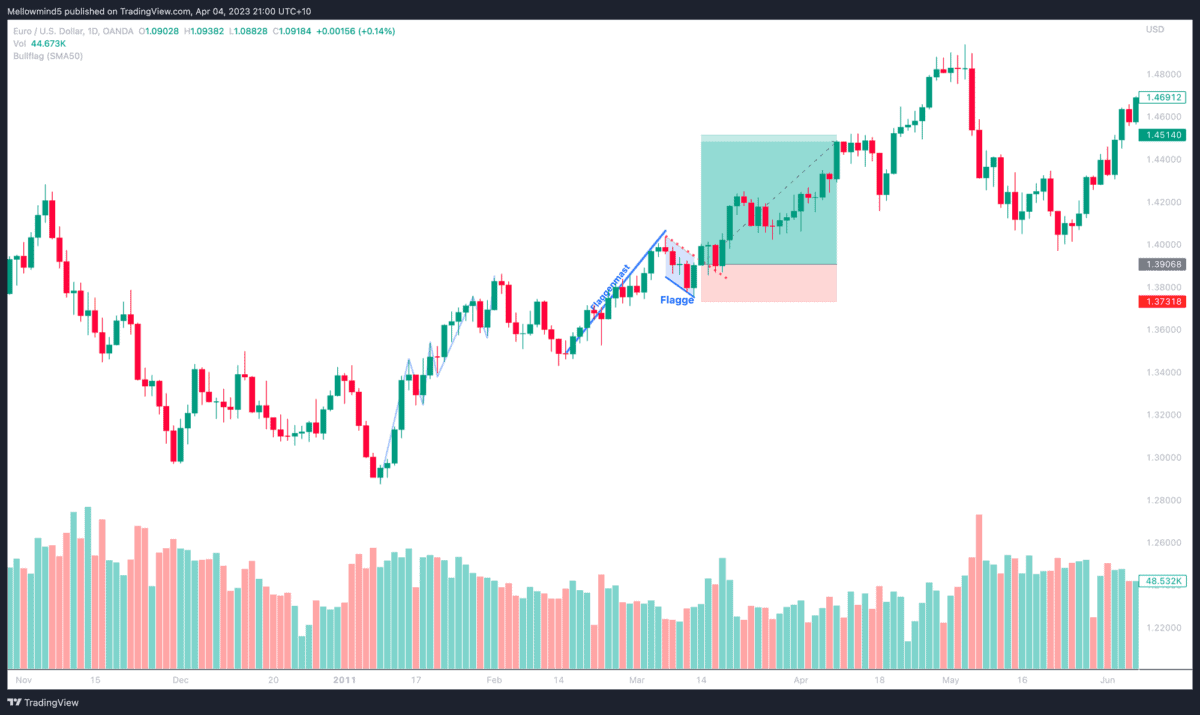 Die Bärenflagge (Bear Flag) erfolgreich handeln (2025) Der Chart zeigt ein Beispiel für das Trading der Bull Flag im EUR/USD