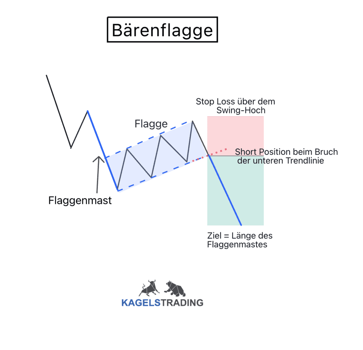 Die Bärenflagge (Bear Flag) erfolgreich handeln (2025) Das Biild zeigt ein Beispiel dafür, wie man eine Bärenflagge (Bear Flag) traden kann, incl Stop Loss und Kursziel