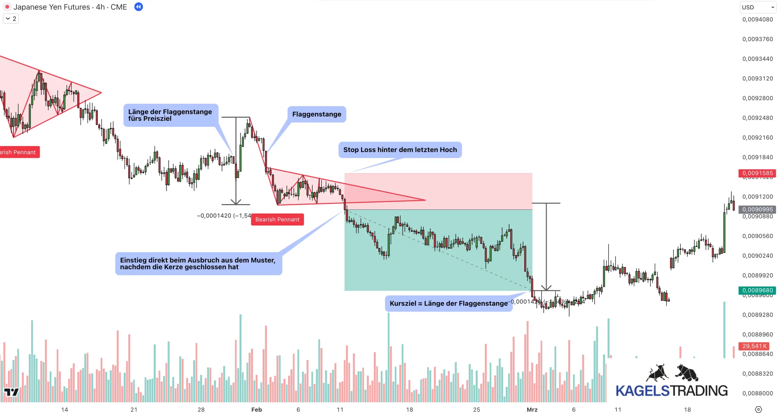 Wimpel Chartmuster: So handelst du das bullische und bärische Pennant richtig(2025) Beispiel-Short-Trade für das Bärische Wimpel-Chartmuster