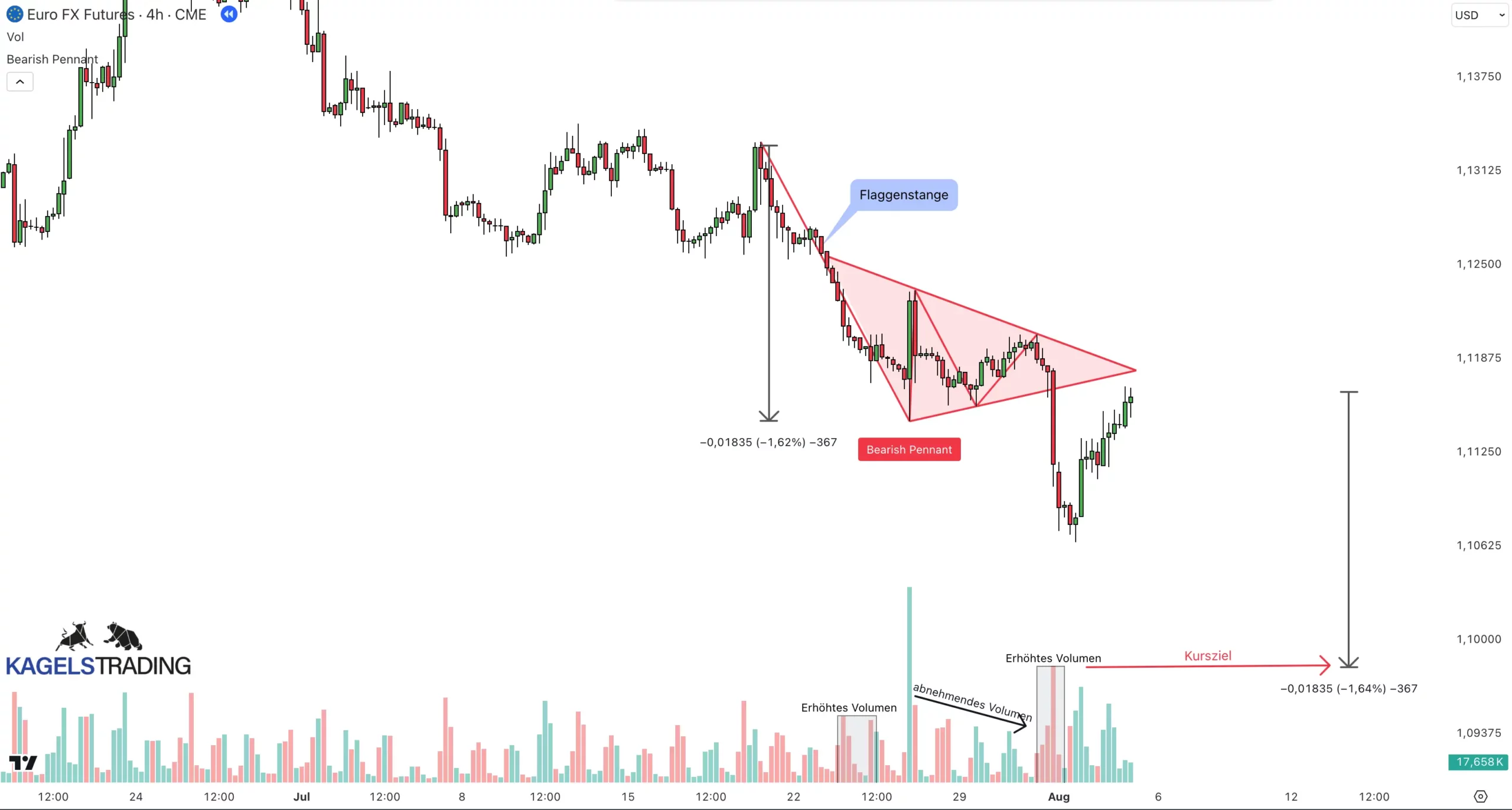 Wimpel Chartmuster: So handelst du das bullische und bärische Pennant richtig(2025) Wimpel Chartmuster in der 4h Stunden Chart von EUR erklärt