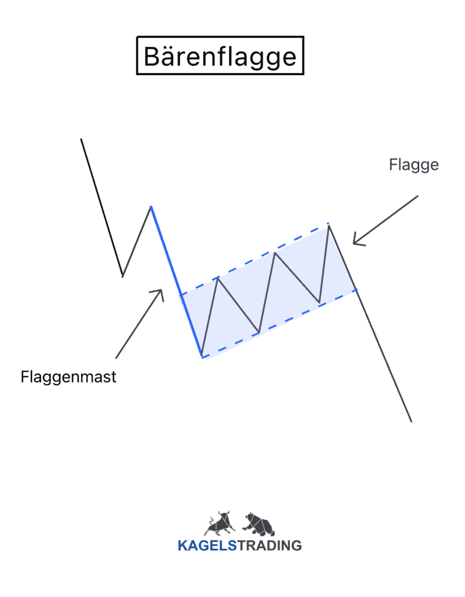 Die Bärenflagge (Bear Flag) erfolgreich handeln (2025) Das Bild zeigt eine Bärenflagge (Bear Flag) bestehend aus Flaggenmast und Flagge. Chartmuster aus der technischen Analyse.