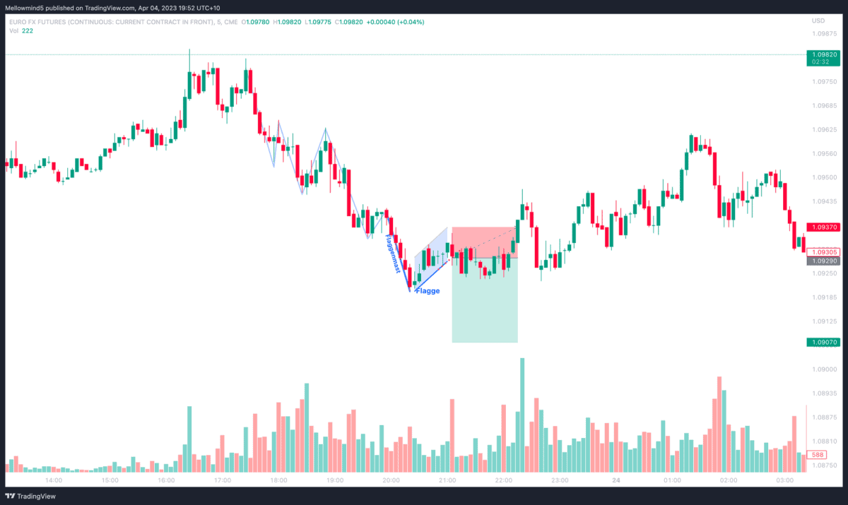 Die Bärenflagge (Bear Flag) erfolgreich handeln (2025) Der Chart zeigt ein Beispiel für Bear Flag Trading im Euro-Futures.