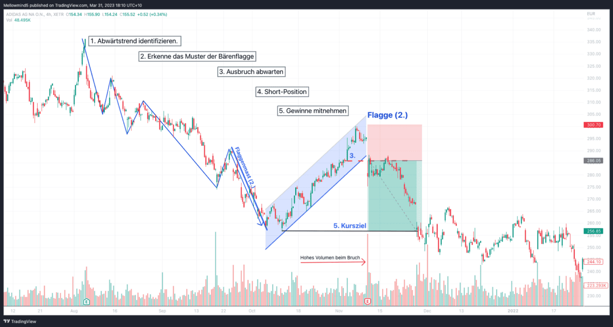 Die Bärenflagge (Bear Flag) erfolgreich handeln (2025) bear flag tradingbeispiel adidas