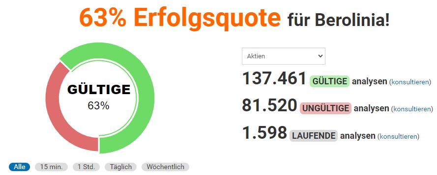 CentralCharts – was bietet der Pionier mit künstlicher Intelligenz für Trader und Anleger Visualisierung der Erfolgsquote von Berolinia, der KI von CentralCharts, mit 63 % gültigen Analysen im Bereich Aktien. Angezeigt werden 137.461 gültige, 81.520 ungültige und 1.598 laufende Analysen. Ein Kreisdiagramm visualisiert den Anteil der gültigen Analysen.