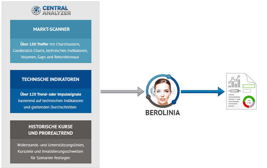 CentralCharts – was bietet der Pionier mit künstlicher Intelligenz für Trader und Anleger Darstellung der Funktionsweise der KI „Berolinia“ von CentralCharts. Links eine Übersicht zu Markt-Scanner, technischen Indikatoren und historischen Kursen mit insgesamt 150 Erkennungen. In der Mitte ein Porträt von Berolinia als KI-Symbol, rechts ein Analysebericht als Ausgabedokument.