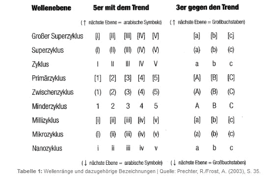Professioneller Börsenhandel mit der Elliott Wellen Analyse – Theorie und Praxis (2025) beschriftung elliott wellen