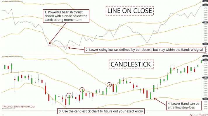 Bollinger Bänder erfolgreich im Trading nutzen, ultimativer Guide & Strategien: Berechnung, Einstellen, Signale (2025) bestätigungspunkte doppeltief