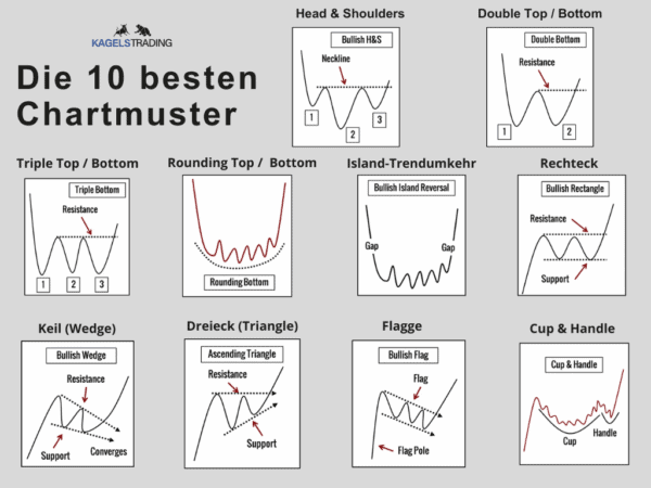 Die 10 besten Chartmuster für erfolgreiches Trading (pdf) – Guide & Strategien (2025) Ein Diagramm mit dem Titel "Die 10 besten Chartmuster" von Kagels Trading zeigt zehn verschiedene technische Chartmuster zur Analyse von Finanzmärkten. Jedes Muster ist mit einer kleinen Skizze und einer Beschriftung versehen.