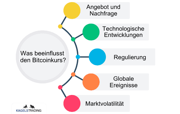 Bitcoin Prognose diese & nächste Woche – Wie geht es weiter mit BTC/USD? Bitcoinkurs Prognose. Die Grafik zeigt verschiedene Einflussfaktoren auf den Bitcoinkurs. Unter anderem Angebot und Nachfrage, technologische Entwicklung, Regulierung, globale Ereignisse, Marktvolatilität.