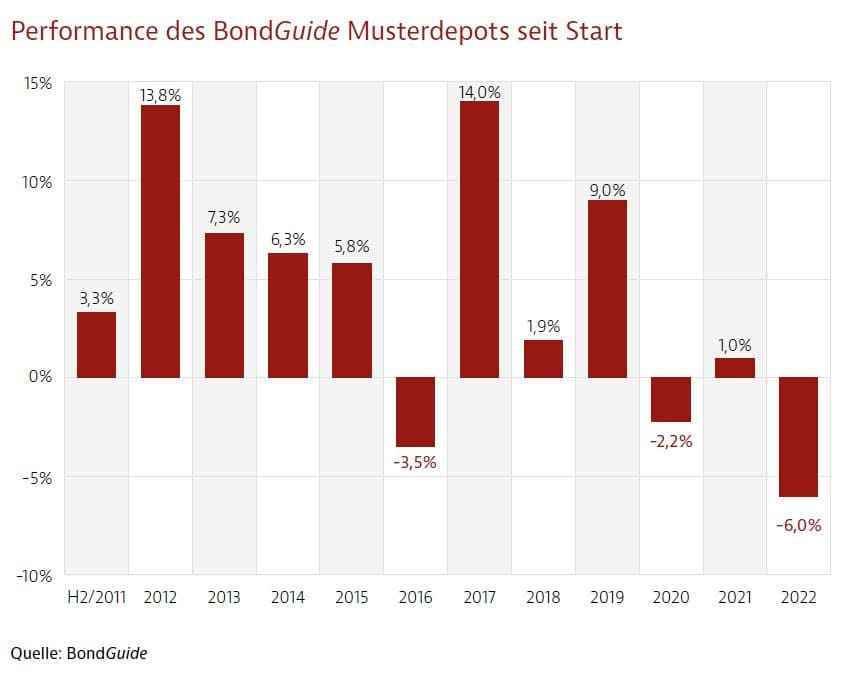 BondGuide.de - Das Portal für Unternehmensanleihen BondGuide Musterdepot Performance