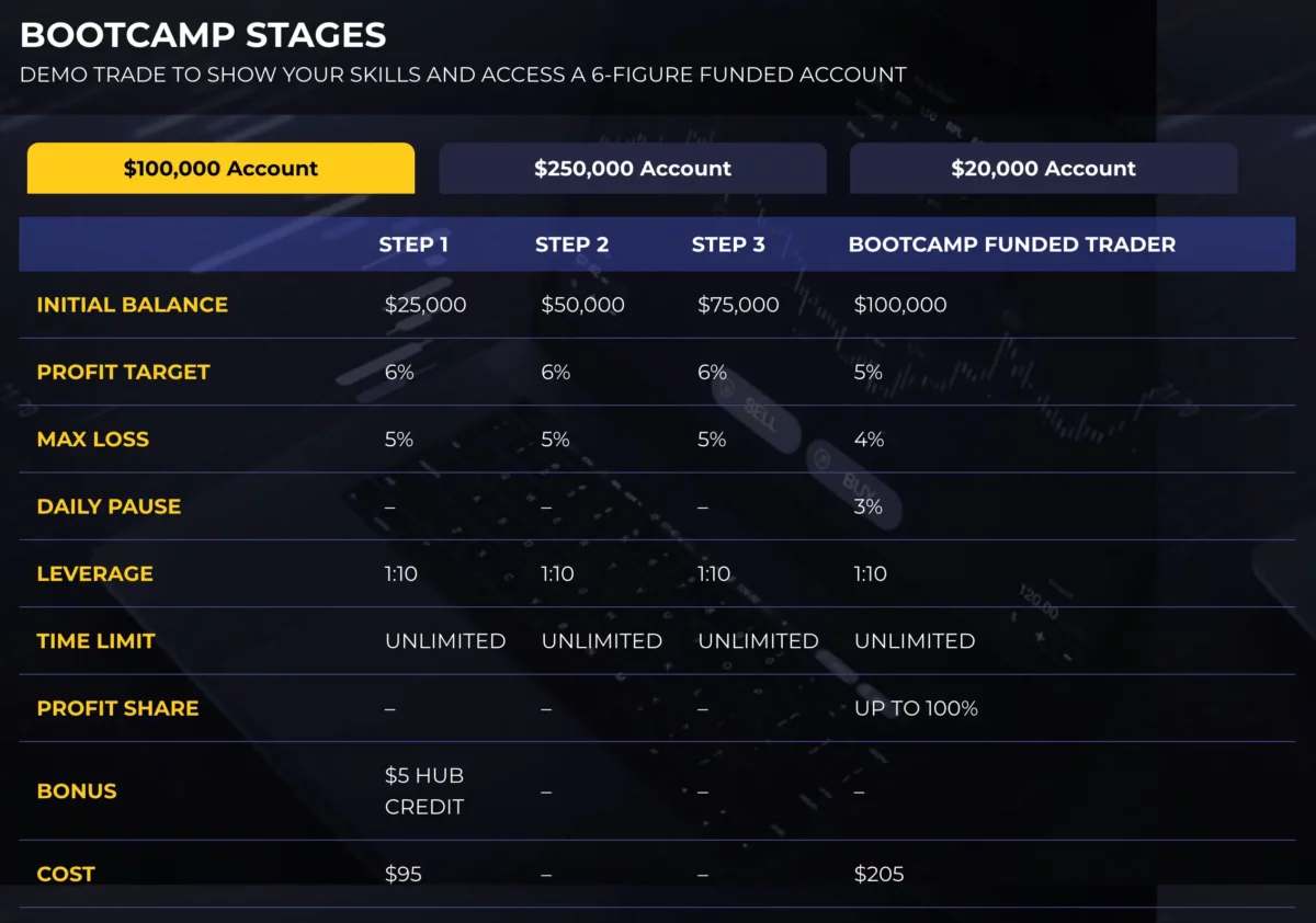 The5%ers Erfahrungen – Ist die Forex Prop Firma seriös? (2025) Regeln vom Bootcamp Programm der 5%ers