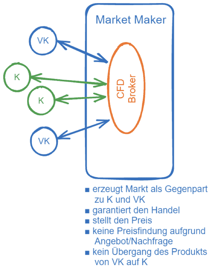 CFD-Handel & CFD-Trading erklärt: der komplette Guide für den CFD-Trader (2025) broker market maker