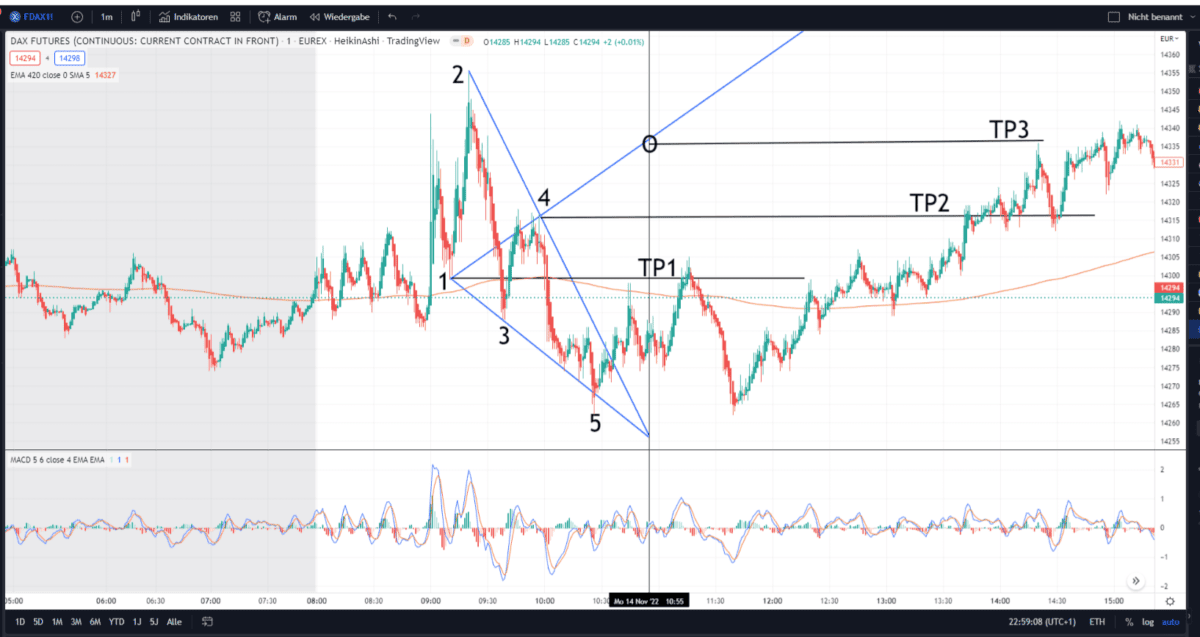 Profitabel traden mit Wolfe Wave Mustern: Ein bewährtes Trading-Tool im neuen Gewand bullische wolfe wave fdax