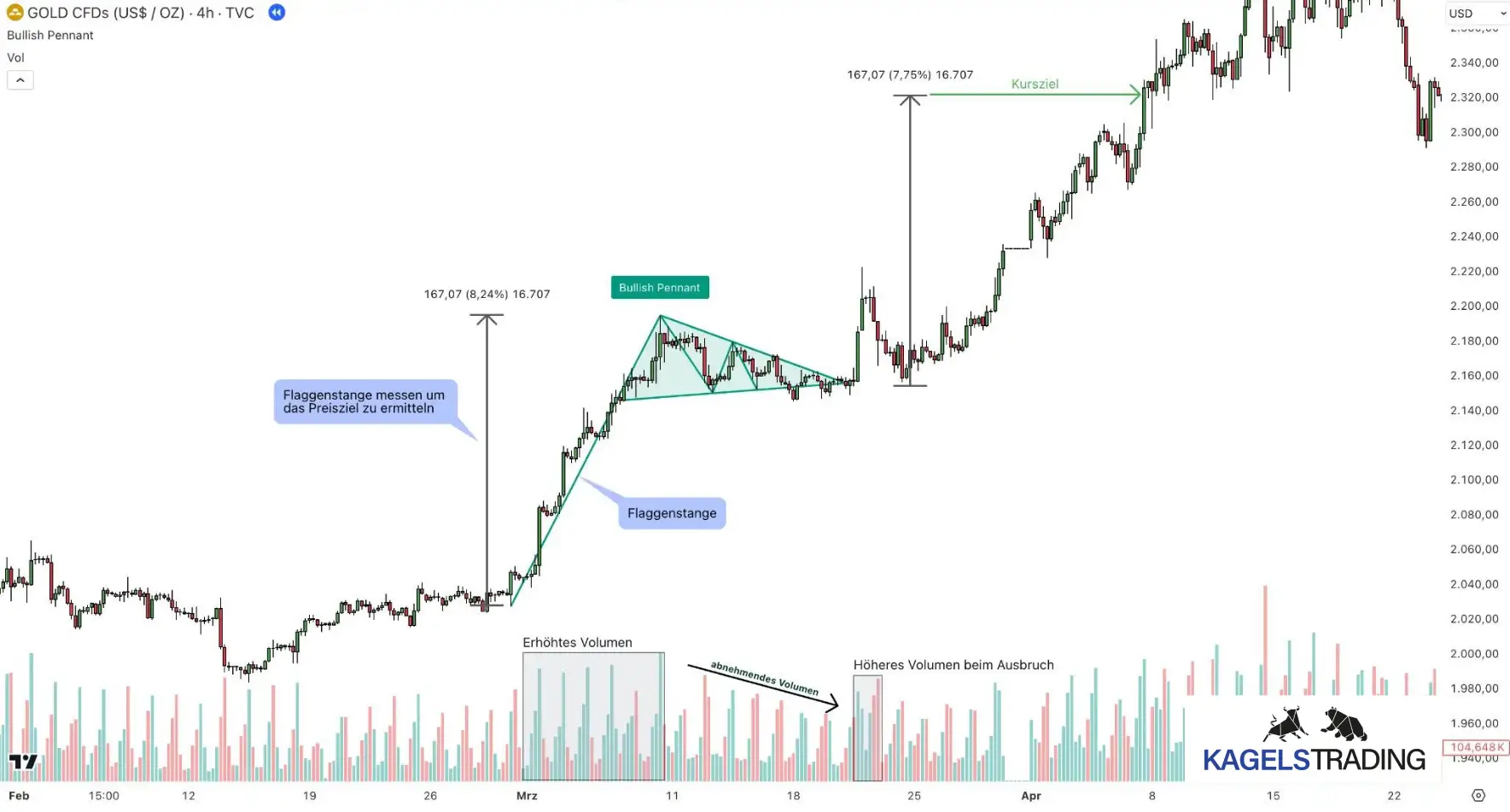 Wimpel Chartmuster: So handelst du das bullische und bärische Pennant richtig(2025) Wimpel Chartmuster in der 4h Stunden Chart von Gold erklärt