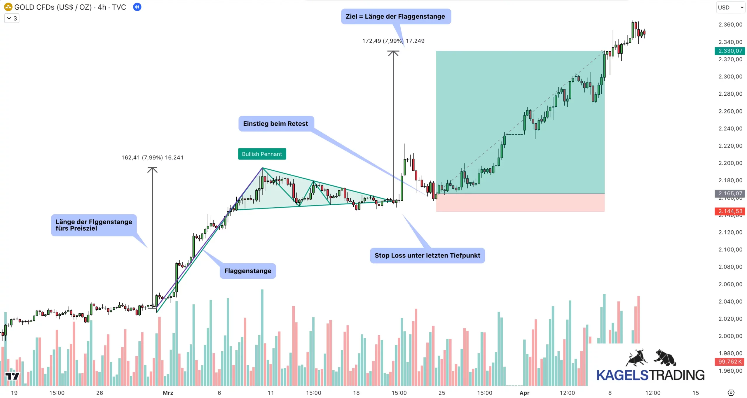 Wimpel Chartmuster: So handelst du das bullische und bärische Pennant richtig(2025) Bullisches Wimpel Chartmuster mit Einstieg beim Retest des Musters