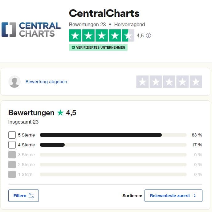 CentralCharts – was bietet der Pionier mit künstlicher Intelligenz für Trader und Anleger Trustpilot-Bewertungen für CentralCharts mit einer Gesamtbewertung von 4,5 Sternen aus 23 Rezensionen. 83 % der Nutzer gaben 5 Sterne, 17 % vergaben 4 Sterne. Das Unternehmen ist als verifiziert gekennzeichnet.
