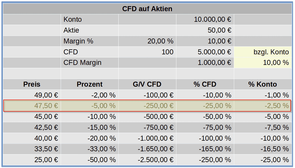 CFD-Handel & CFD-Trading erklärt: der komplette Guide für den CFD-Trader (2025) cfd aktien hebel rechenbeispiel