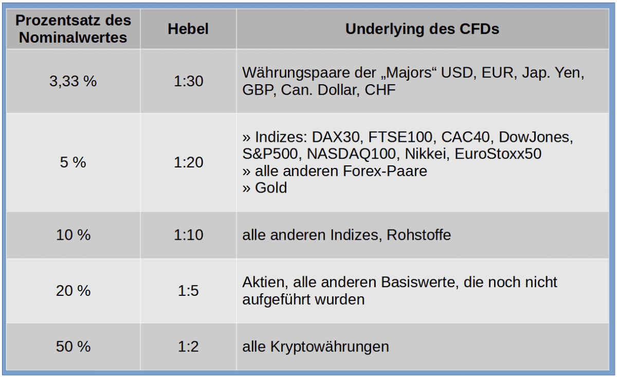 CFD-Handel & CFD-Trading erklärt: der komplette Guide für den CFD-Trader (2025) cfd handel hebel marginsaetze