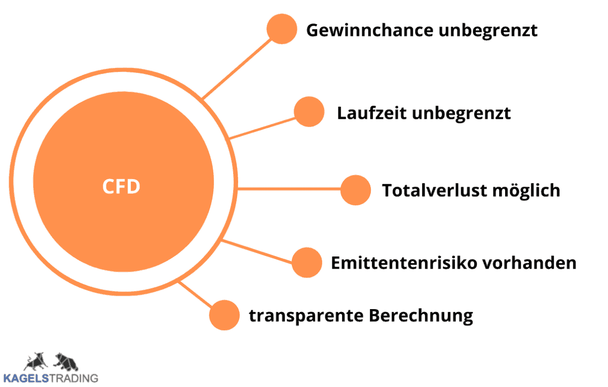 Hebelprodukte verstehen und im Trading nutzen (2025) CFD Merkmale Hebelprodukte