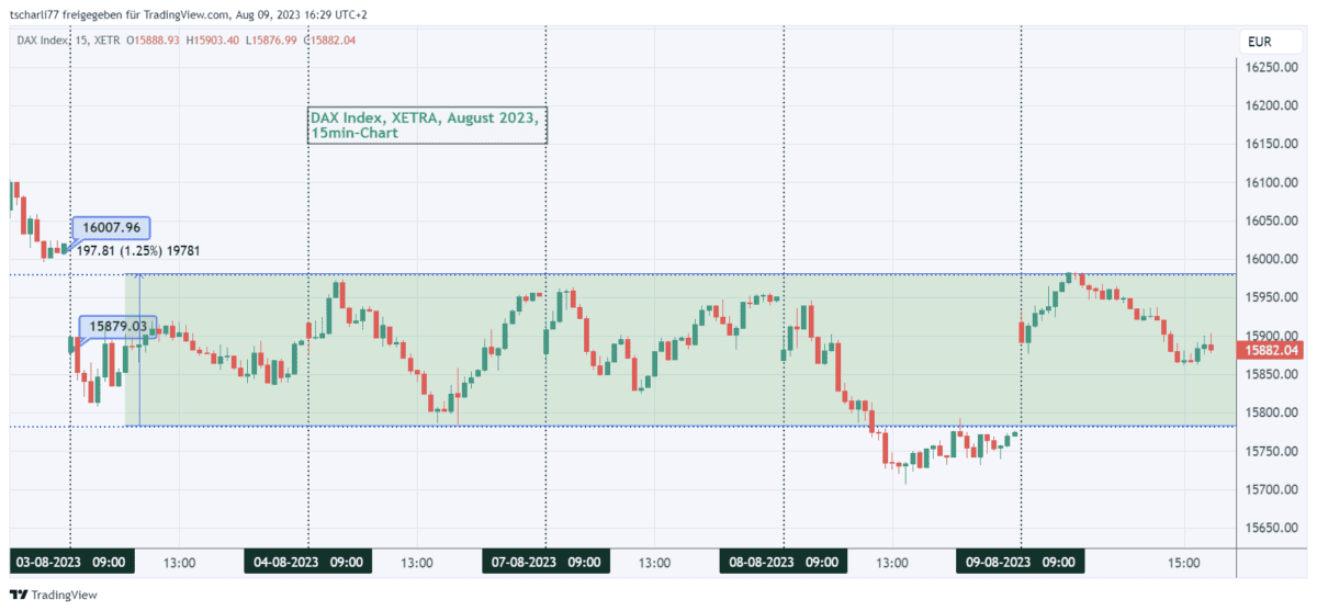 CFD-Handel & CFD-Trading erklärt: der komplette Guide für den CFD-Trader (2025) chart dax index august2023