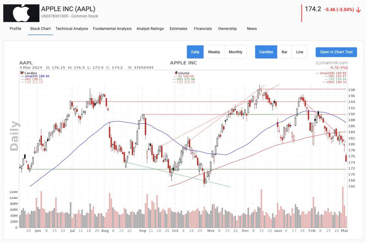 ChartMill Erfahrungen - so gut ist die Analyse-Plattform wirklich (2025) Chartmill.com Chart der Apple Aktie