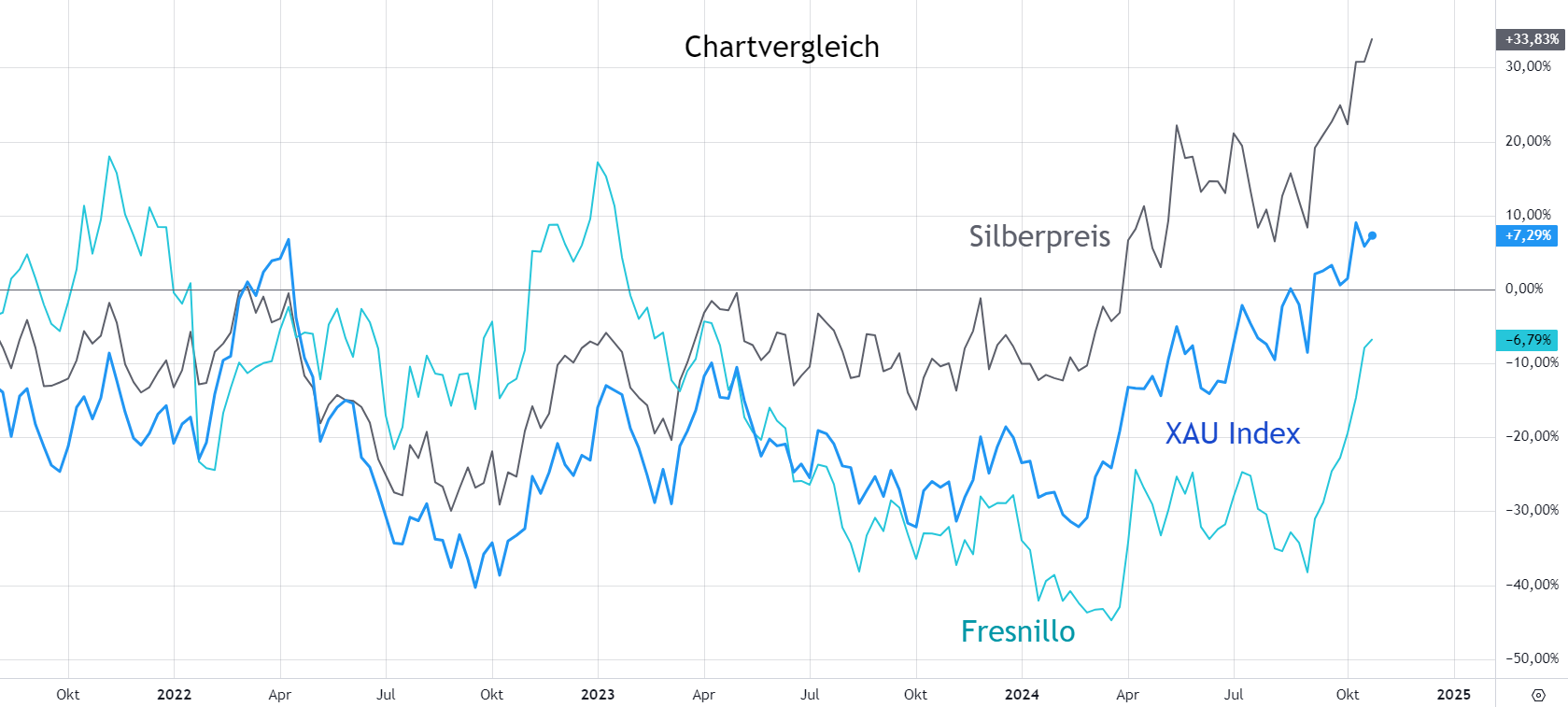 Die sieben besten Silberaktien kaufen für dein Depot (2025) Chartvergleich von Silber zu den Minenaktienindizes und Fresnillo