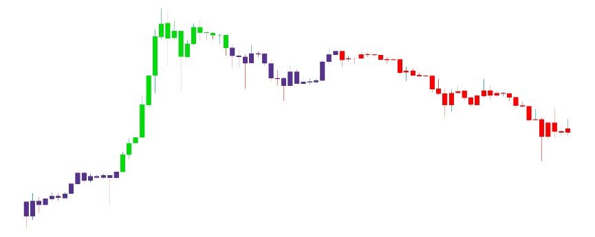 LuxAlgo TradingView Indikatoren vorgestellt (2025) Trading-Chart mit farbigen Kerzen in der LuxAlgo-Standardeinstellung "Confirmation Simple". Die drei Farben zeigen Marktphasen: Grün für Aufwärtstrend, Rot für Abwärtstrend und Violett für neutrale Phasen