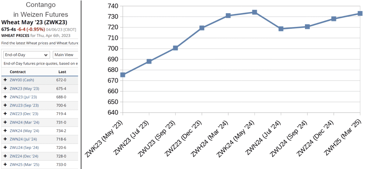 Was sind Futures und wie werden Sie gehandelt - Terminhandel erklärt (2025) contango weizen future