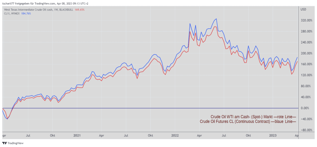 Was sind Futures und wie werden Sie gehandelt - Terminhandel erklärt (2025) crude oil cash markt vs futures cl