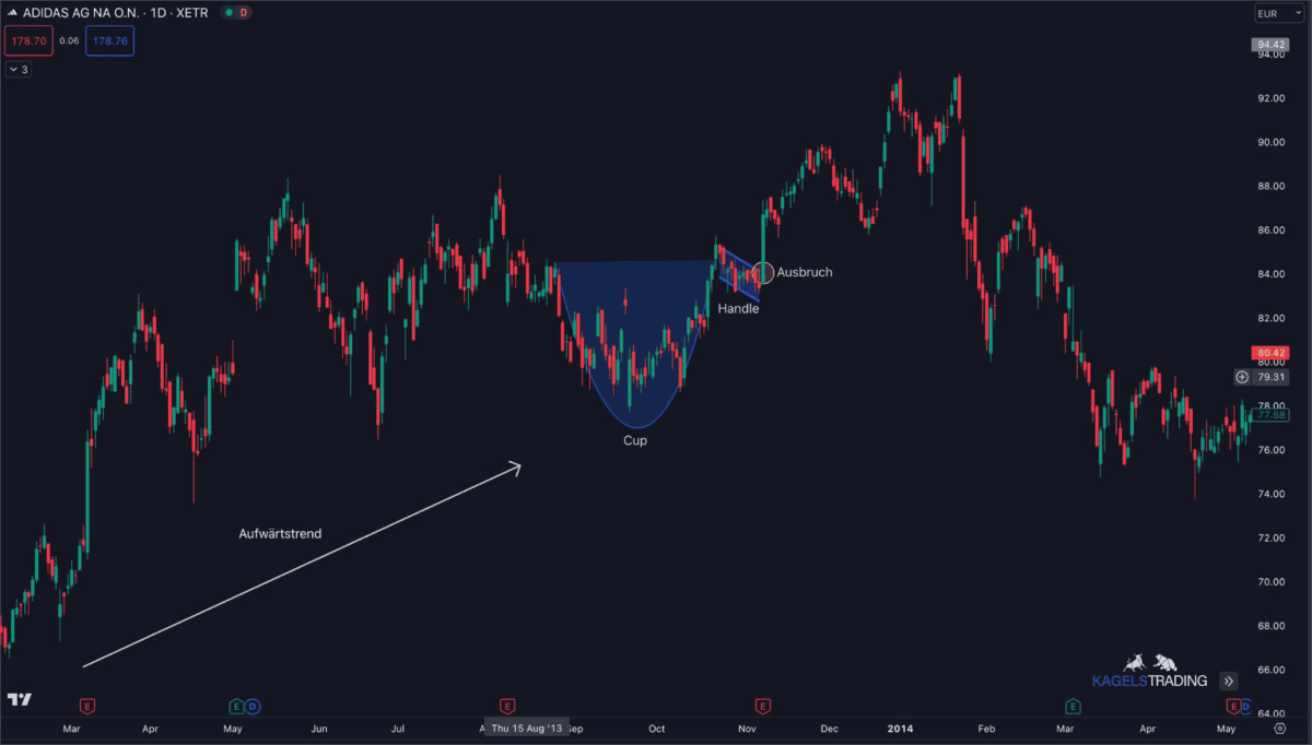 Erfolgreiches Handeln mit dem "Cup-and-Handle"-Muster: Ein umfassender Leitfaden Tageschart der Adidas-Aktie mit dem 'Cup and Handle'-Muster. Der Chart zeigt einen Aufwärtstrend, gefolgt von einer runden Bodenbildung (Cup) und einer leichten Konsolidierungsphase (Handle), bevor es zum Ausbruch kommt. Die Begriffe 'Cup', 'Handle' und 'Ausbruch' sind im Chart markiert.