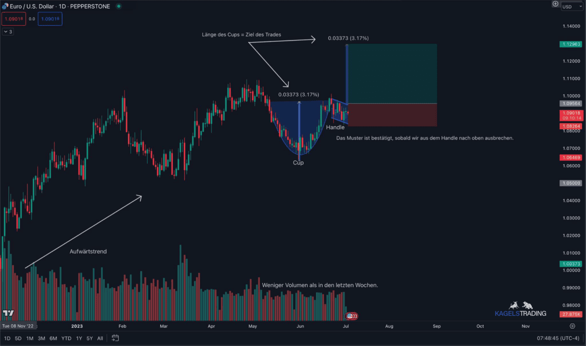 Erfolgreiches Handeln mit dem "Cup-and-Handle"-Muster: Ein umfassender Leitfaden Tageschart des Währungspaares EUR/USD mit einem potenziellen 'Cup and Handle'-Muster (05.07.23). Der Chart zeigt einen vorherigen Aufwärtstrend, eine runde Bodenbildung (Cup) und eine Konsolidierungsphase (Handle). Ein möglicher Kursausbruch nach oben wird als Bestätigung des Musters markiert. Das erwartete Kursziel entspricht der Höhe des Cups. Das Volumen ist in den letzten Wochen gesunken.