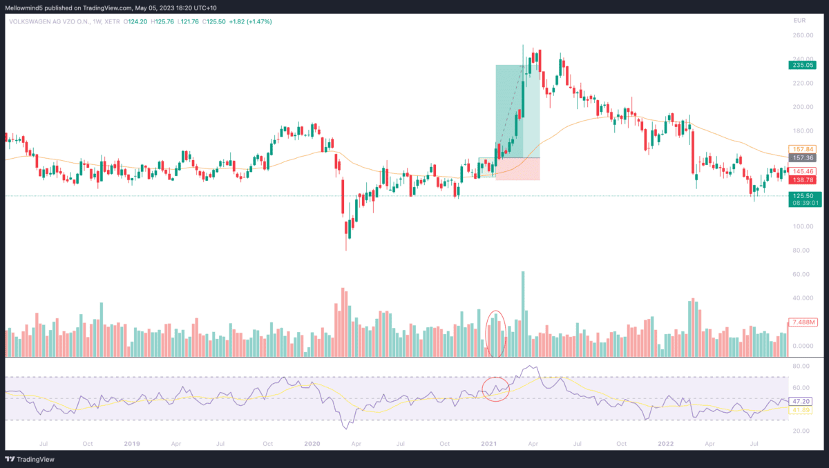 Wöchentlicher Chart der Volkswagen-Aktie mit Volumen, RSI und 50-EMA. Der Candlestick-Chart zeigt eine markierte Darvas Box mit einem definierten Stop-Loss-Bereich. Der 50-EMA ist als Linie eingezeichnet. Im unteren Bereich sind das Handelsvolumen als Balkendiagramm sowie der Relative-Stärke-Index (RSI) mit einer gelben Signallinie dargestellt. Bestimmte Bereiche im Volumen und RSI sind rot eingekreist.