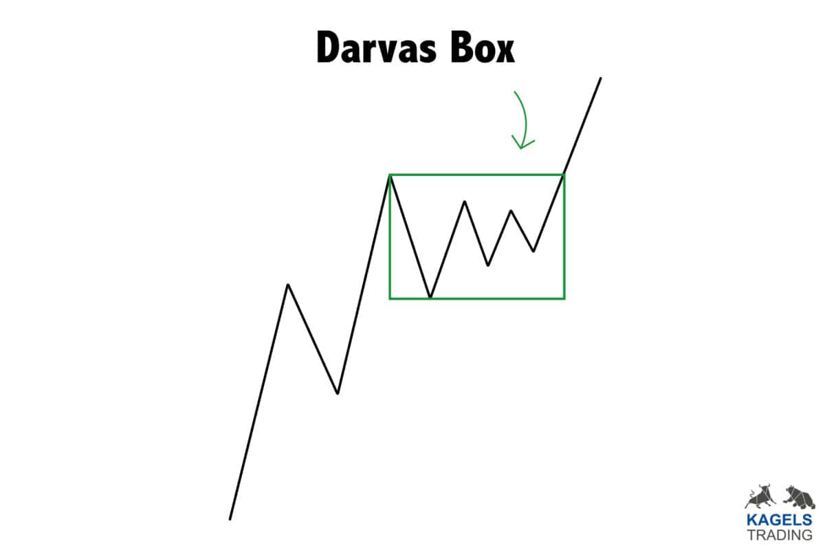 Diagramm der Darvas Box-Methode mit einem ansteigenden Kursverlauf. Eine rechteckige Box markiert eine Konsolidierungsphase vor einem weiteren Ausbruch nach oben. Text 'Darvas Box' und das Logo von Kagels Trading sind enthalten