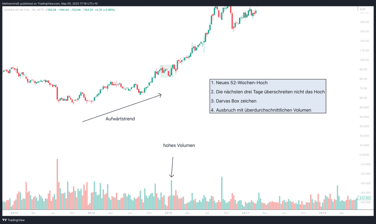 Wöchentlicher Chart der Adidas-Aktie, dargestellt als Candlestick-Chart. Ein Aufwärtstrend ist markiert, ebenso ein hohes Handelsvolumen. Ein Kasten auf der rechten Seite listet die Darvas-Box-Kriterien auf: 1. Neues 52-Wochen-Hoch, 2. Die nächsten drei Tage überschreiten nicht das Hoch, 3. Darvas Box zeichnen, 4. Ausbruch mit überdurchschnittlichem Volumen.