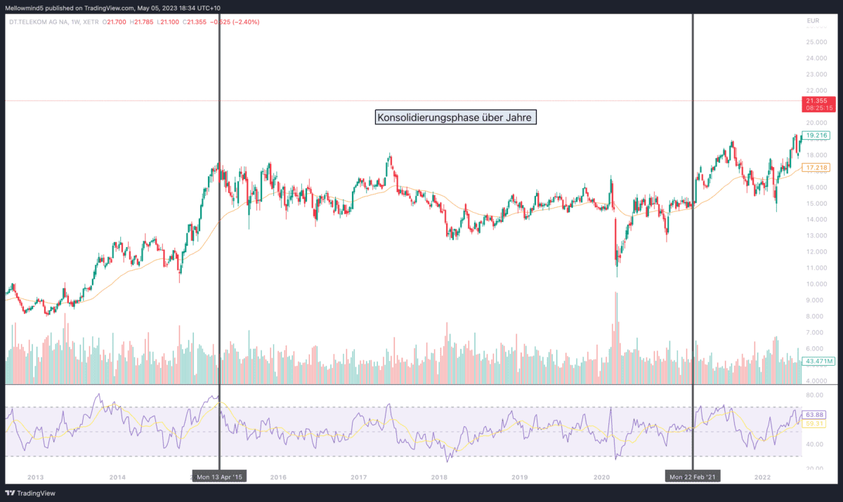 Wöchentlicher Chart der Telekom-Aktie mit einer über Jahre andauernden Konsolidierungsphase. Zwei vertikale Linien markieren den Beginn und das Ende der Konsolidierung. Die 50-EMA-Linie verläuft durch den Chart. Im unteren Bereich sind das Handelsvolumen als Balkendiagramm und der Relative-Stärke-Index (RSI) mit einer gelben Signallinie dargestellt. Ein Label weist auf die Konsolidierungsphase hin. Titel: 'Beispiel der Aktie Telekom – Konsolidierungsphase über Jahre'