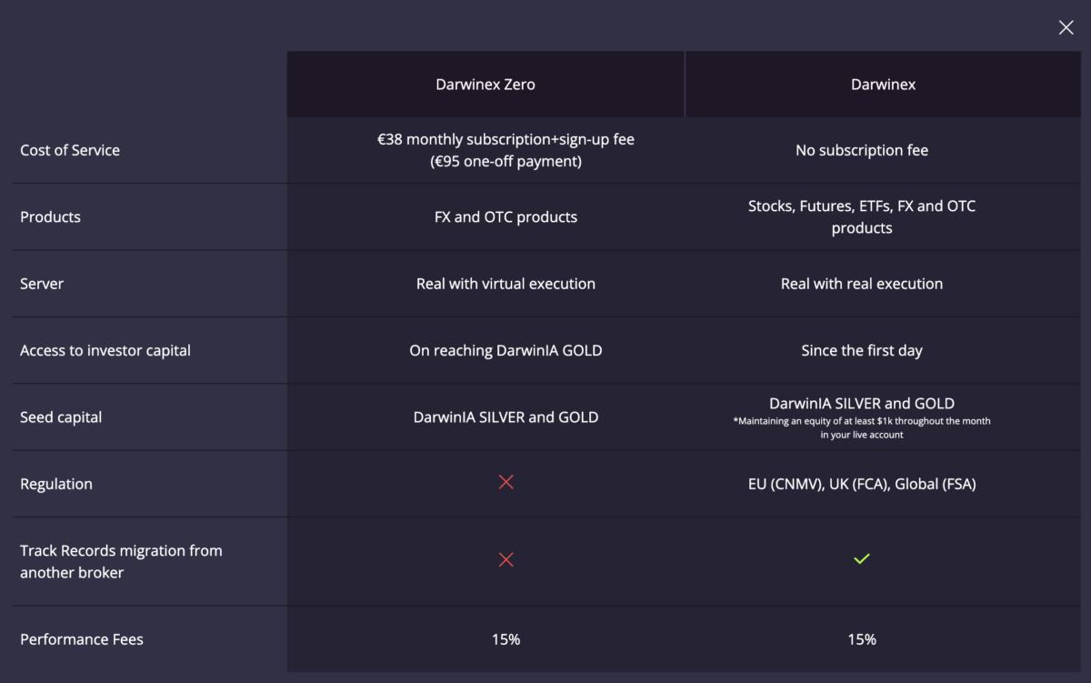 Darwinex Zero: Trader werden ohne Startkapital - was steckt dahinter? (2025) Darwinex vs- Darwinex Zero - Hauptunterschiede