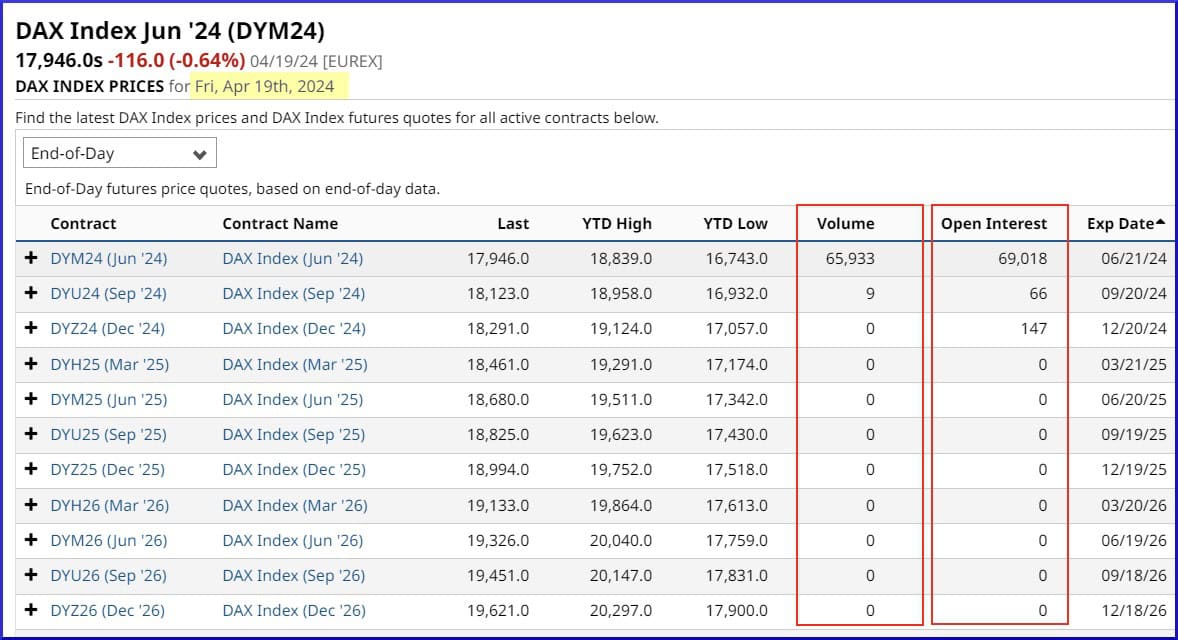 Was ist Open Interest und wie kann es Ihr Trading profitabler machen? Tabelle mit den Angaben zum Volume und Open Interest des DAX-Index Futures