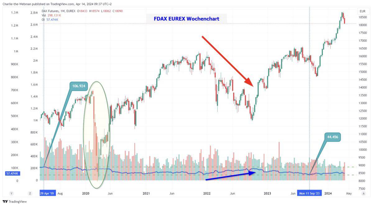 Was ist Open Interest und wie kann es Ihr Trading profitabler machen? FDAX Eurexx Wochenchart mit Open Interest und Volumen der letzten fünf Jahre