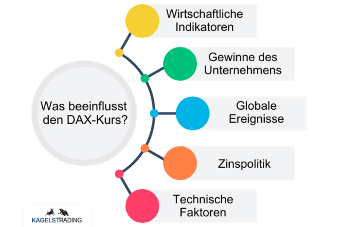 DAX Prognose heute, morgen, nächste Woche und darüber hinaus DAX-Prognose: Die Grafik zeigt verschiedene Einflussfaktoren auf den DAX-Kurs. Diese Faktoren sind wirtschaftliche Indikatoren, Gewinne des Unternehmens, Globale Ereignisse, Zinspolitik und Technische Faktoren.