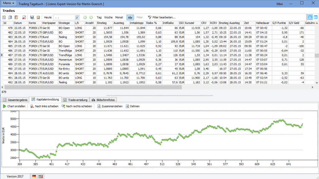 DaytradingCoach.de – Martin Goersch: Ausbildung, Software, Indikatoren daytradingcoach trading tagebuch, Trading journal