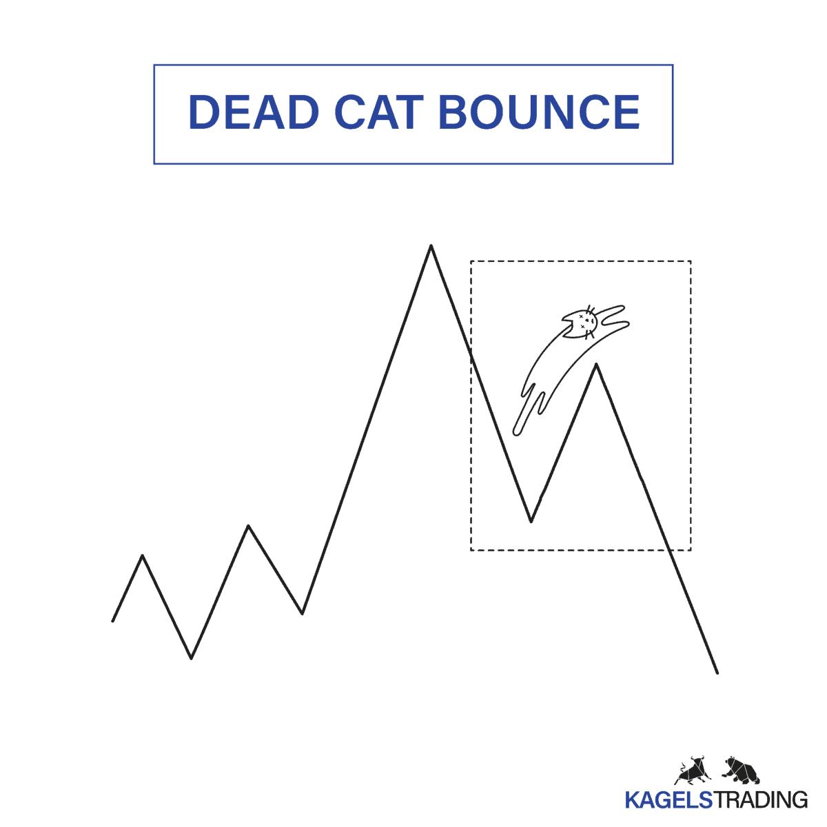 Dead Cat Bounce: Was steckt dahinter? Erklärung & Bedeutung Das Bild zeigt eine Grafik des Dead Cat Bounce.