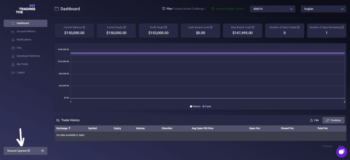 The Trading Pit – Forex und Futures Proptrading: Von Zero to Hero mit Fremdkapital? Screenshot des Dashboards von The Trading Pit mit einem Kontostand von 150.000 $ und einem Profitziel von 153.000 $. Das Interface zeigt verschiedene Metriken wie tägliche und maximale Verlustgrenzen, gehandelte Tage und verbleibende Tage der Challenge. Unten links befindet sich ein Button mit der Aufschrift 'Request Upgrade', um nach Erreichen des Profitziels ein Upgrade zu beantragen.