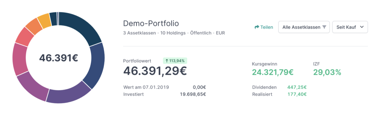 Parqet Erfahrungen - wie gut ist der Portfolio-Tracker wirklich? (2025) Screenshot eines Demo-Portfolios in Parqet Portfolio Tracker. Ein Kreisdiagramm visualisiert die Portfolio-Allokation, während auf der rechten Seite Details wie der Portfoliowert (46.391,29 €), Kursgewinne (24.321,79 €), Dividenden (447,25 €) und eine Rendite von 113,94 % angezeigt werden.