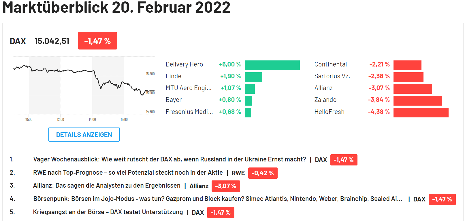 DER AKTIONÄR - Deutschlands großes Börsenmagazin Marktüberblick 20. Februar 2022 – DAX bei 15.042,51 Punkten (-1,47 %). Diagramm zeigt DAX-Kursverlauf mit Tagesverlust. Gewinner des Tages: Delivery Hero (+6,00 %), Linde (+1,90 %), MTU Aero Engines (+1,07 %), Bayer (+0,80 %), Fresenius Medical Care (+0,68 %). Verlierer des Tages: Continental (-2,21 %), Sartorius Vz. (-2,38 %), Allianz (-3,07 %), Zalando (-3,84 %), HelloFresh (-4,38 %). Nachrichtenübersicht mit Themen wie Ukraine-Krise, RWE-Prognose und Börsenstimmung.