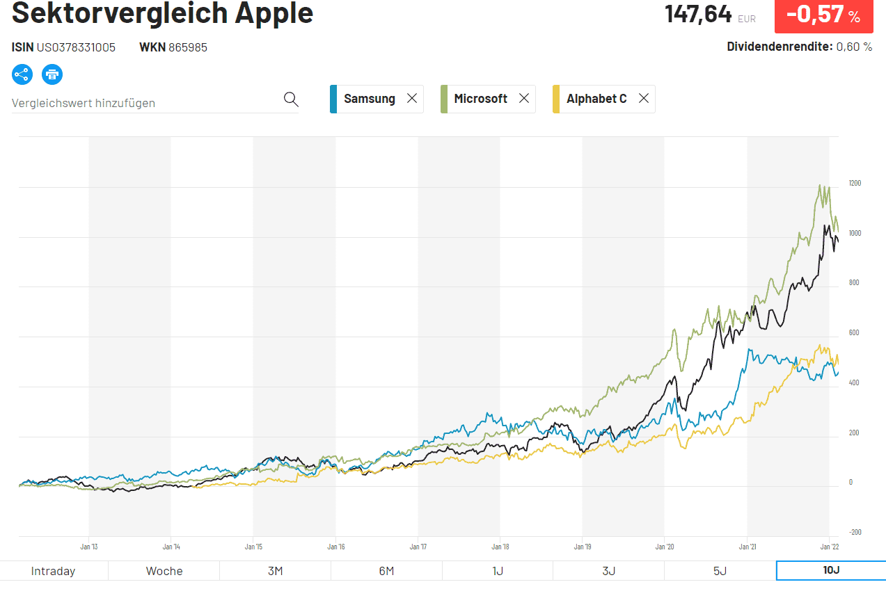 DER AKTIONÄR - Deutschlands großes Börsenmagazin Sektorvergleich Apple – Aktienkurs von Apple bei 147,64 EUR (-0,57 %). Dividendenrendite: 0,60 %. Vergleich mit Samsung, Microsoft und Alphabet C über einen Zeitraum von 10 Jahren. Linienchart zeigt die Kursentwicklung der vier Unternehmen mit steigendem Trend. Microsoft (grüne Linie) weist die höchste Wertentwicklung auf, gefolgt von Apple (schwarze Linie), Samsung (blaue Linie) und Alphabet C (gelbe Linie).