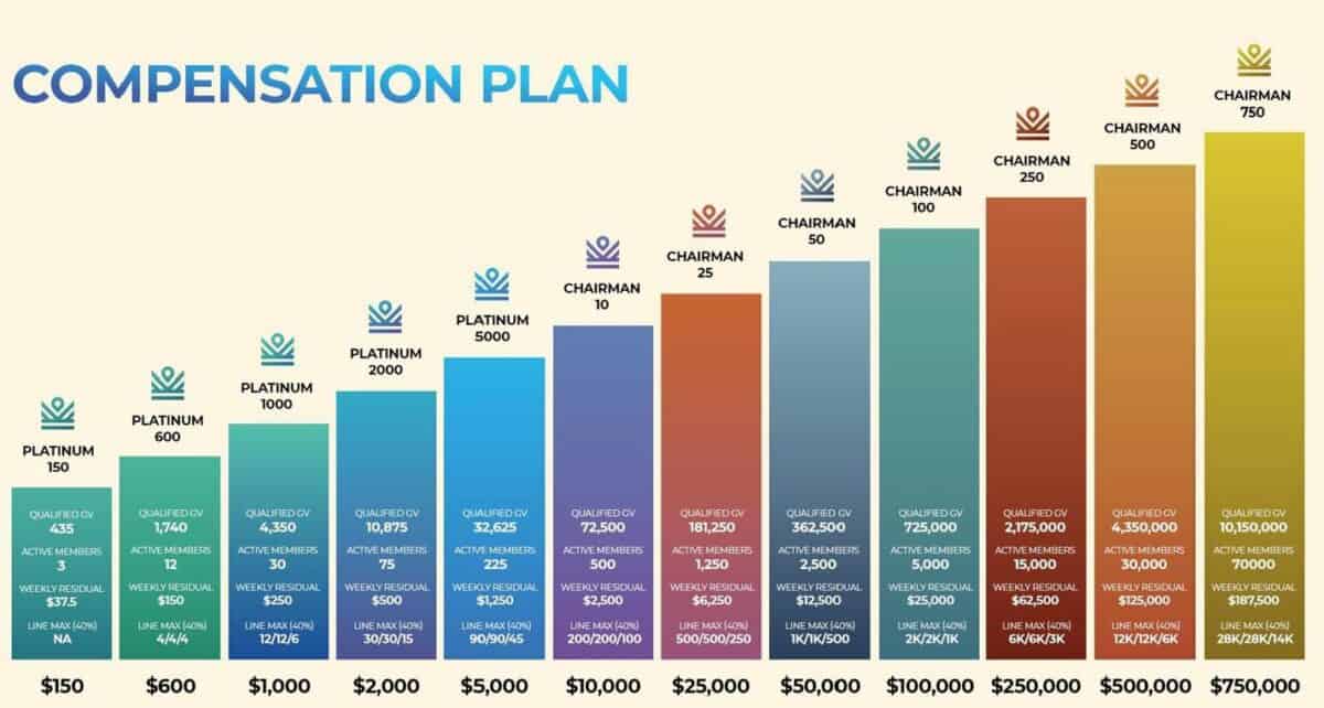IM Mastery Academy (iMarketsLive) Erfahrungen – Chance oder Betrug? IM Academy Vergütungsplan als Balkendiagramm. Die Stufen reichen von Platinum 150 bis Chairman 750, mit steigenden Vergütungen und Anforderungen an aktive Mitglieder. Die höchste Stufe, Chairman 750, bietet ein wöchentliches Residualeinkommen von $187.500. Die Farben der Balken variieren je nach Stufe..
