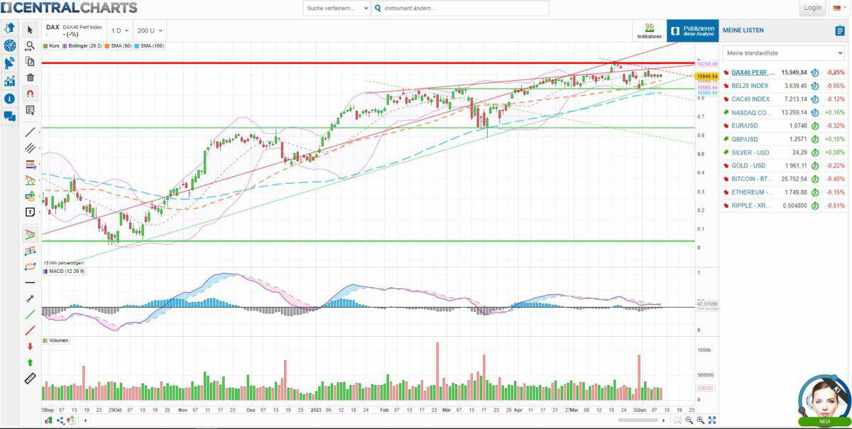 CentralCharts – was bietet der Pionier mit künstlicher Intelligenz für Trader und Anleger Screenshot der Trading-Plattform von CentralCharts mit einem DAX40-Chart, technischer Analyse (u. a. Bollinger Bänder, SMA, MACD, Volumen) und Kursliste auf der rechten Seite. Unten links Hinweis auf eine 15-minütige Zeitverzögerung der Datenanzeige.