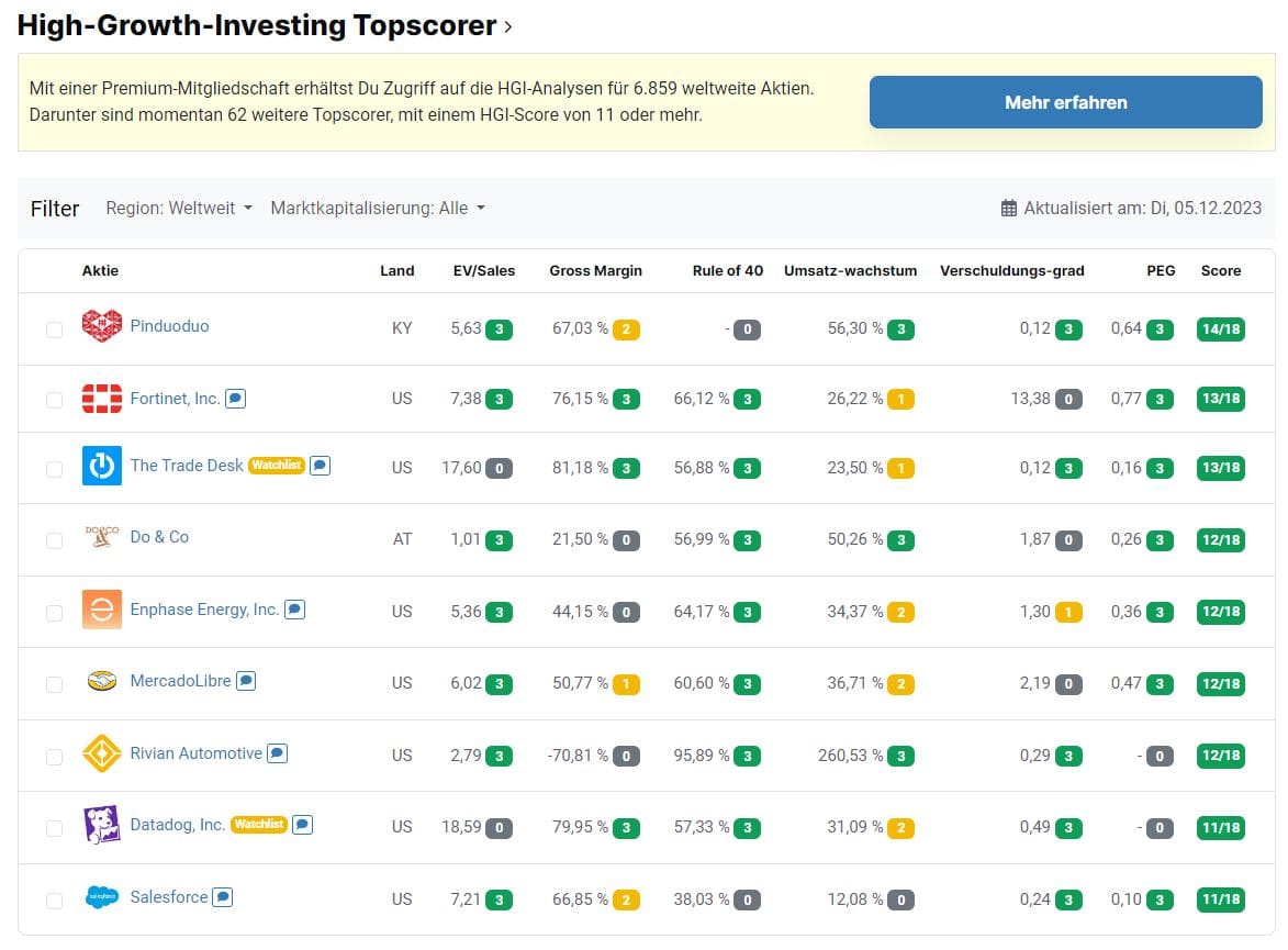 aktien.guide im Test (2025) – Erfahrungen mit dem Aktien Screener Screenshot der High-Growth-Investing Topscorer-Liste auf aktien.guide. Die Tabelle zeigt Unternehmen mit hohen Wachstumsraten, darunter Pinduoduo, Fortinet, The Trade Desk, Do & Co, Enphase Energy, MercadoLibre, Rivian Automotive, Datadog und Salesforce. Angezeigt werden Kennzahlen wie EV/Sales, Gross Margin, Rule of 40, Umsatzwachstum, Verschuldungsgrad, PEG und der HGI-Score. Oben ein Hinweis auf die Premium-Mitgliedschaft für weitere Analysen.